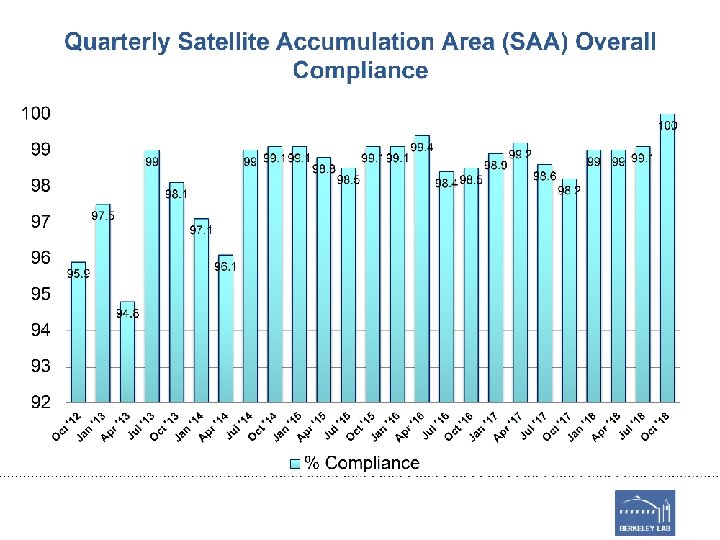 Quarterly Satellite Accumulation Area (SAA) Overall Compliance 100 99. 4 99 99 99. 1