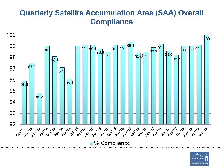 Quarterly Satellite Accumulation Area (SAA) Overall Compliance 100 99. 4 99 99 99. 1 Quarterly Satellite Accumulation Area (SAA) Overall Compliance 100 99. 4 99 99 99. 1