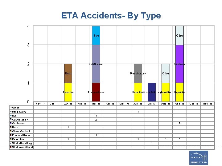 ETA Accidents- By Type 4 Eye Other Cut/Abrasion Contusion 3 2 Burn Respiratory Other