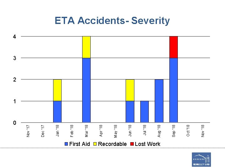 0 First Aid Recordable Lost Work Nov '18 Oct '18 Sep '18 Aug '18