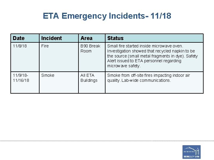 ETA Emergency Incidents- 11/18 Date Incident Area Status 11/8/18 Fire B 90 Break Room