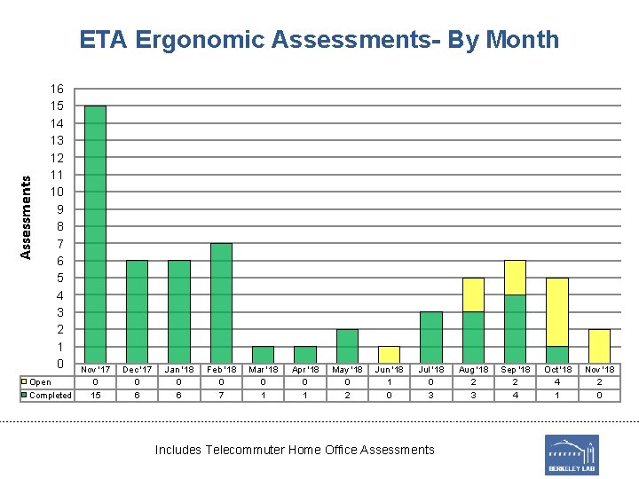 Assessments ETA Ergonomic Assessments- By Month 16 15 14 13 12 11 10 9