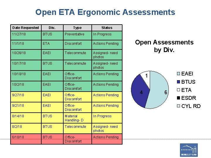 Open ETA Ergonomic Assessments Date Requested Div. Type Status 11/27/18 BTUS Preventative In Progress Open ETA Ergonomic Assessments Date Requested Div. Type Status 11/27/18 BTUS Preventative In Progress