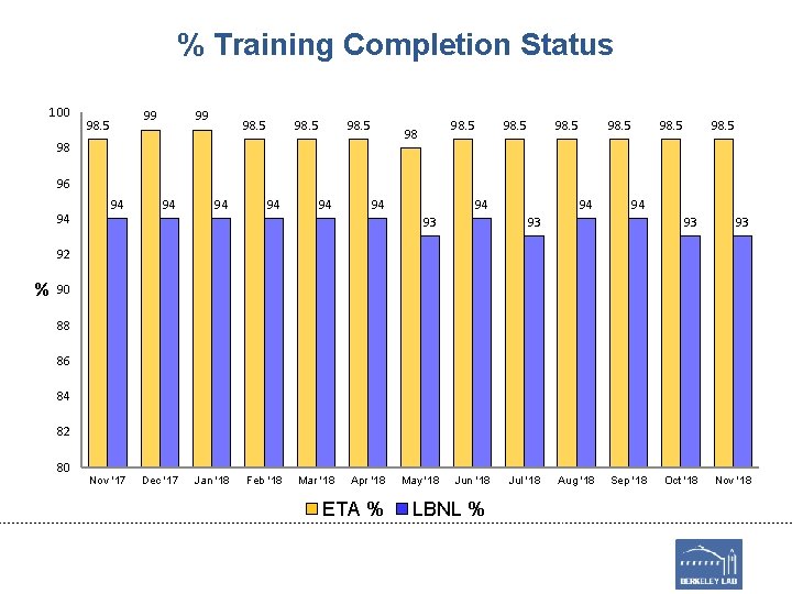 % Training Completion Status 100 99 98. 5 98 98 98. 5 96 94 % Training Completion Status 100 99 98. 5 98 98 98. 5 96 94
