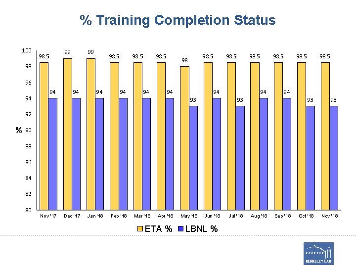 % Training Completion Status 100 99 98. 5 98 98 98. 5 96 94