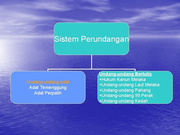 Sistem Perundangan Undang-undang Adat Temenggung Adat Perpatih Undang-undang Bertulis §Hukum Kanun Melaka §Undang-undang Laut