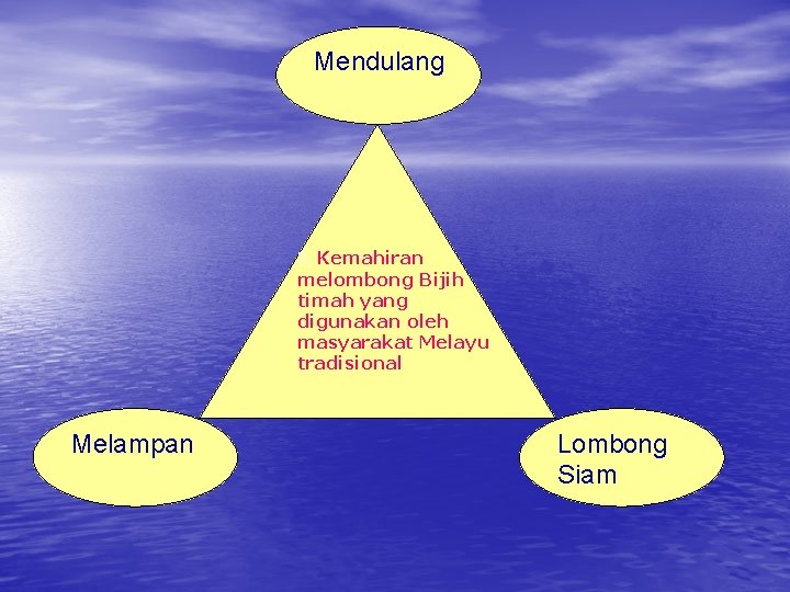 Mendulang 3. Kemahiran melombong Bijih timah yang digunakan oleh masyarakat Melayu tradisional Melampan Lombong
