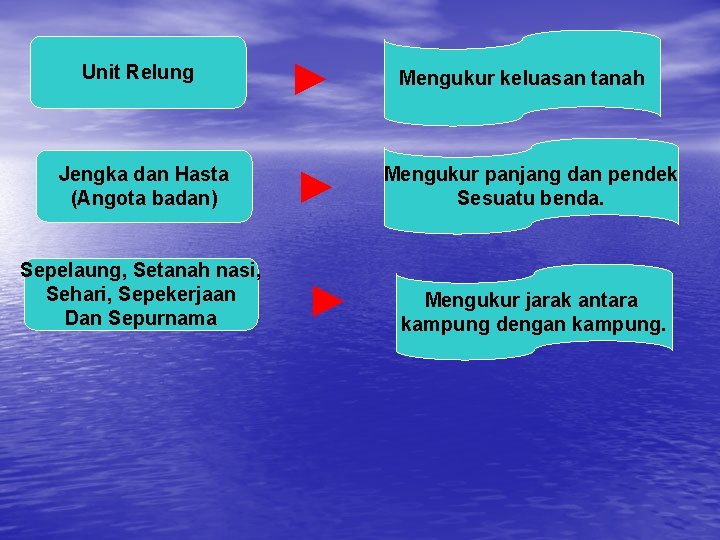 Unit Relung Jengka dan Hasta (Angota badan) Sepelaung, Setanah nasi, Sehari, Sepekerjaan Dan Sepurnama