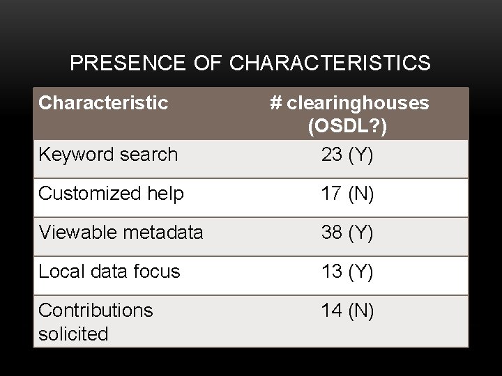 PRESENCE OF CHARACTERISTICS Characteristic Keyword search # clearinghouses (OSDL? ) 23 (Y) Customized help