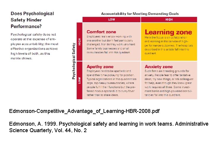 Edmonson-Competitive_Advantage_of_Learning-HBR-2008. pdf Edmonson, A. 1999. Psychological safety and learning in work teams. Administrative Science