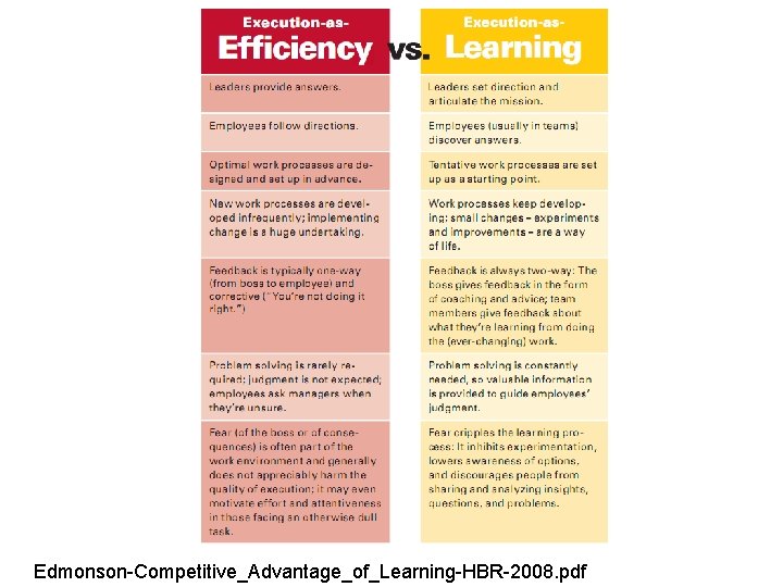 Edmonson-Competitive_Advantage_of_Learning-HBR-2008. pdf 