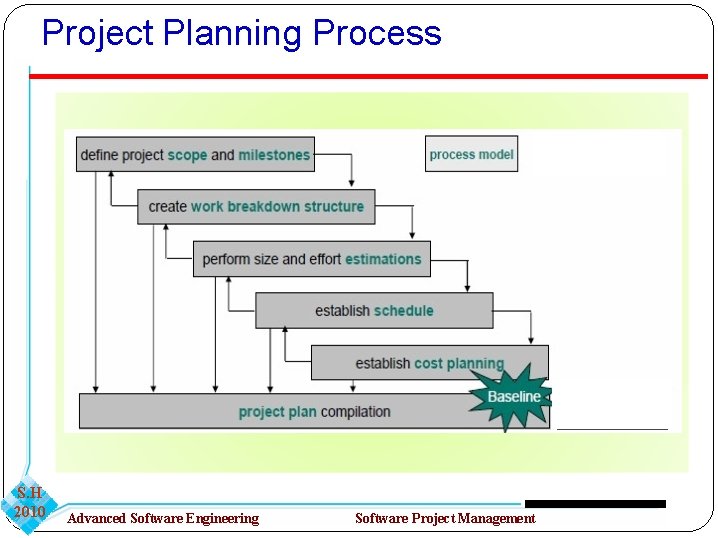 Project Planning Process S. H 2010 Advanced Software Engineering Software Project Management 