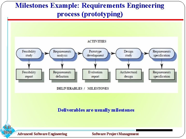 Milestones Example: Requirements Engineering process (prototyping) Deliverables are usually milestones S. H 2010 Advanced