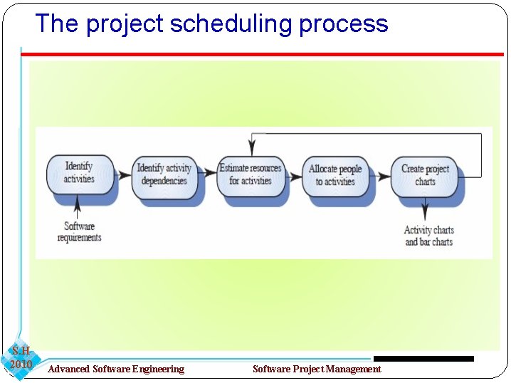 The project scheduling process S. H 2010 Advanced Software Engineering Software Project Management 