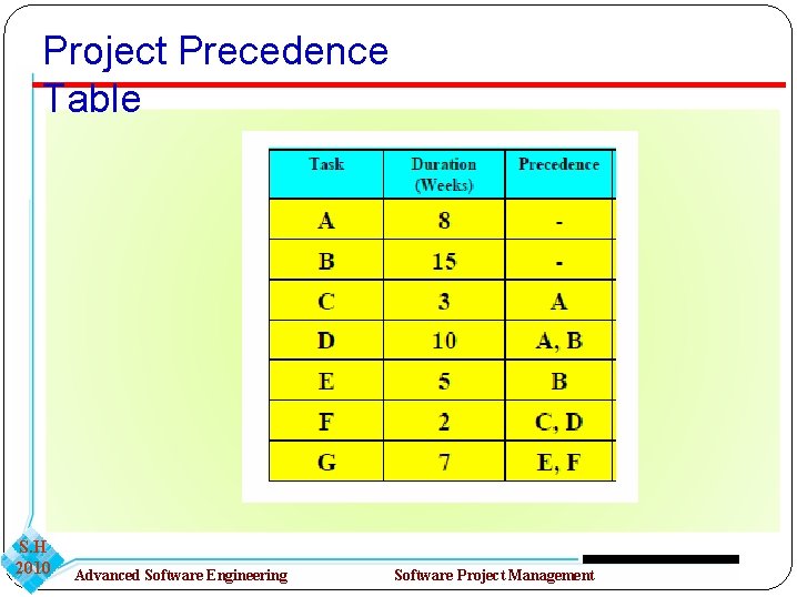 Project Precedence Table S. H 2010 Advanced Software Engineering Software Project Management 