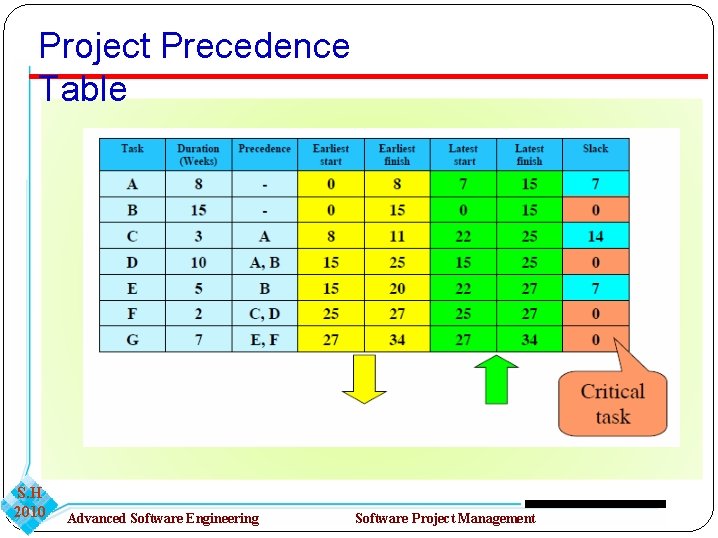 Project Precedence Table S. H 2010 Advanced Software Engineering Software Project Management 