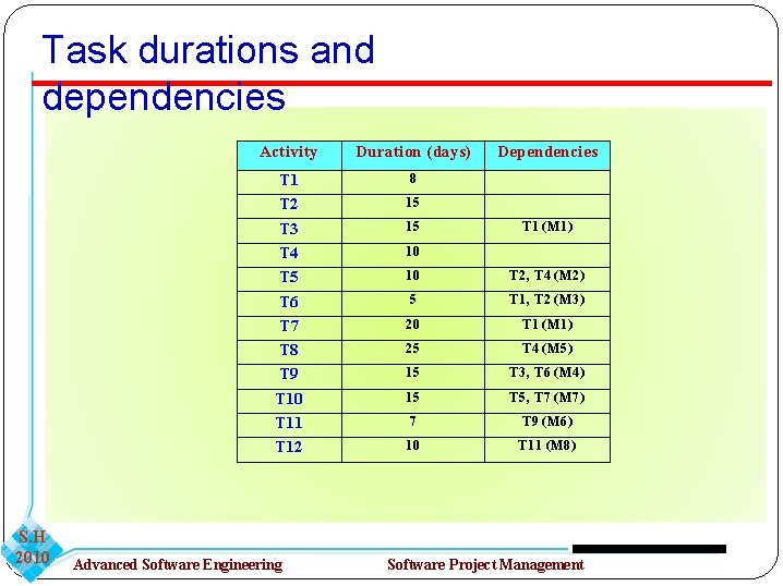 Task durations and dependencies S. H 2010 Activity Duration (days) T 1 T 2