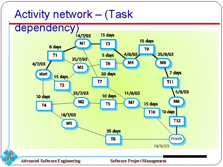 Activity network – (Task dependency) S. H 2010 Advanced Software Engineering Software Project Management