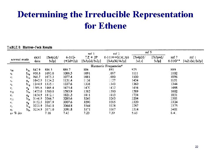 Determining the Irreducible Representation for Ethene 22 
