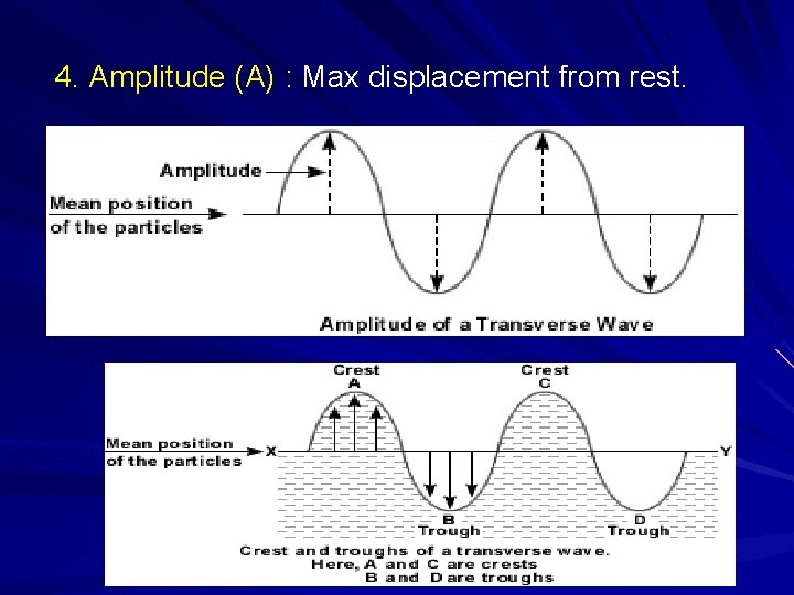 4. Amplitude (A) : Max displacement from rest. 