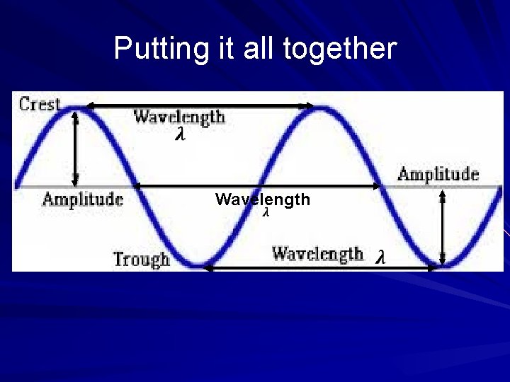 Putting it all together Wavelength 