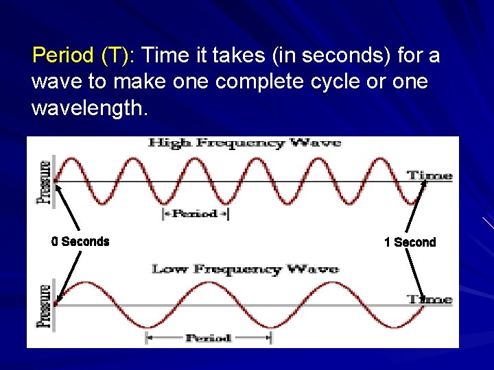 Period (T): Time it takes (in seconds) for a wave to make one complete