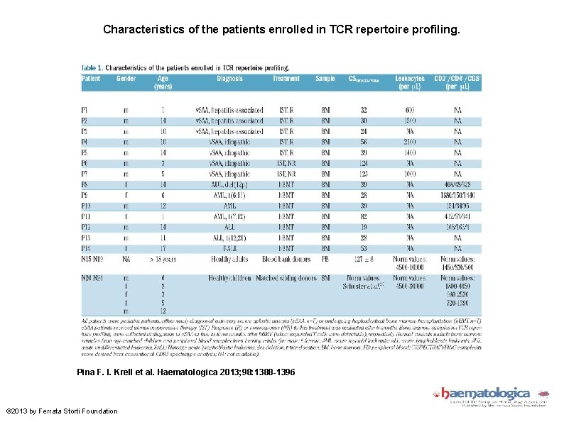 Characteristics of the patients enrolled in TCR repertoire profiling. Pina F. I. Krell et