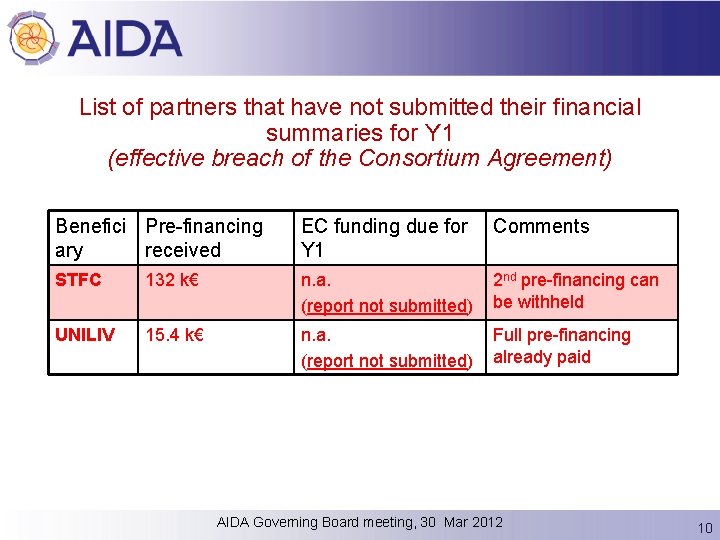 List of partners that have not submitted their financial summaries for Y 1 (effective
