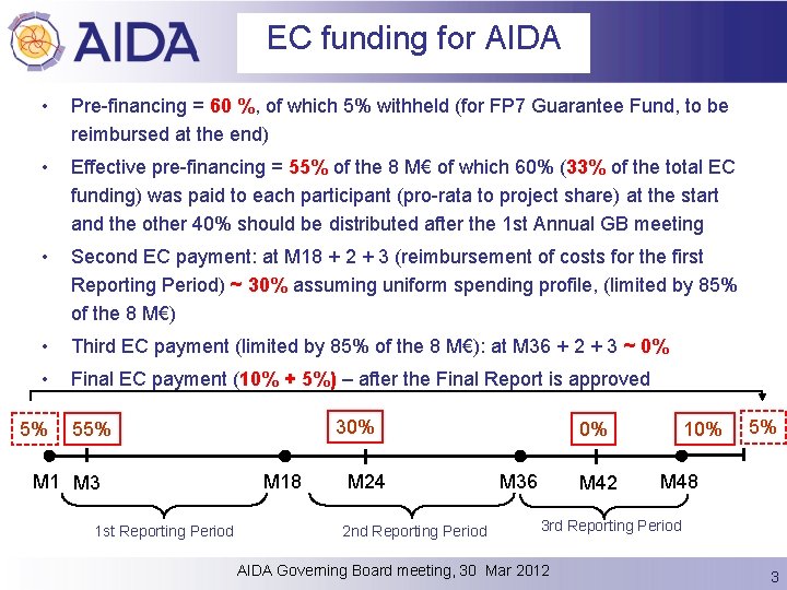 EC funding for AIDA • Pre-financing = 60 %, of which 5% withheld (for