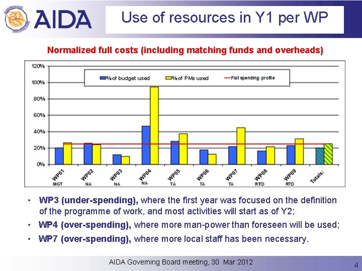 Use of resources in Y 1 per WP Normalized full costs (including matching funds