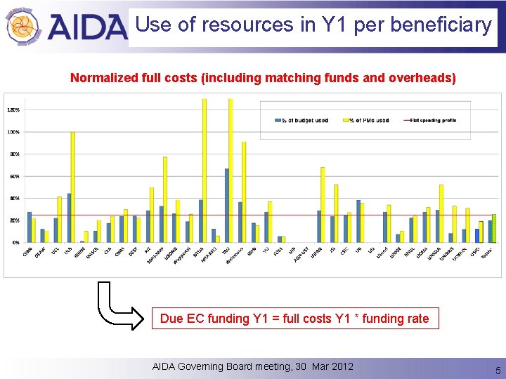 Use of resources in Y 1 per beneficiary Normalized full costs (including matching funds