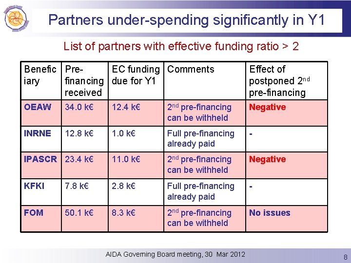 Partners under-spending significantly in Y 1 List of partners with effective funding ratio >