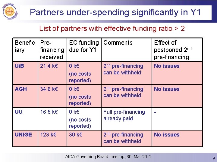 Partners under-spending significantly in Y 1 List of partners with effective funding ratio >