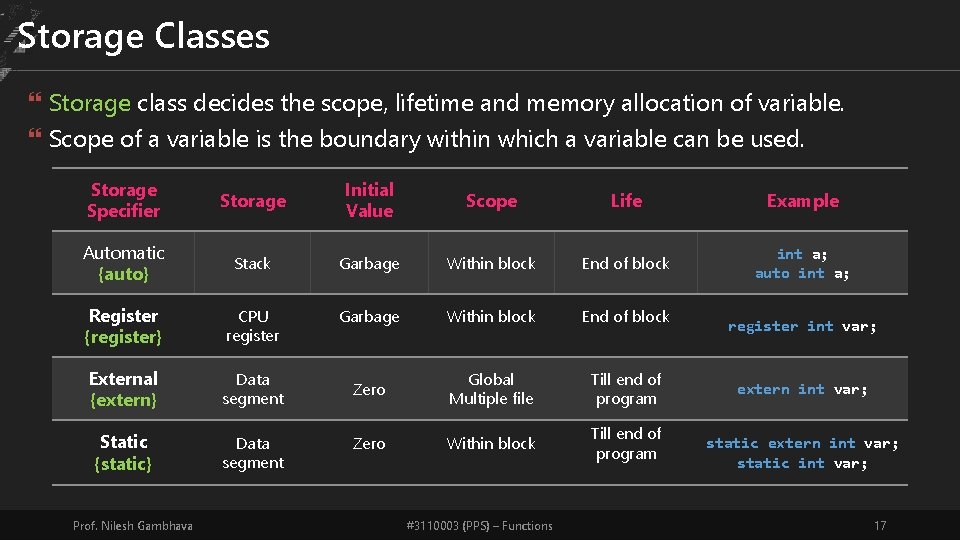 Storage Classes Storage class decides the scope, lifetime and memory allocation of variable. Scope