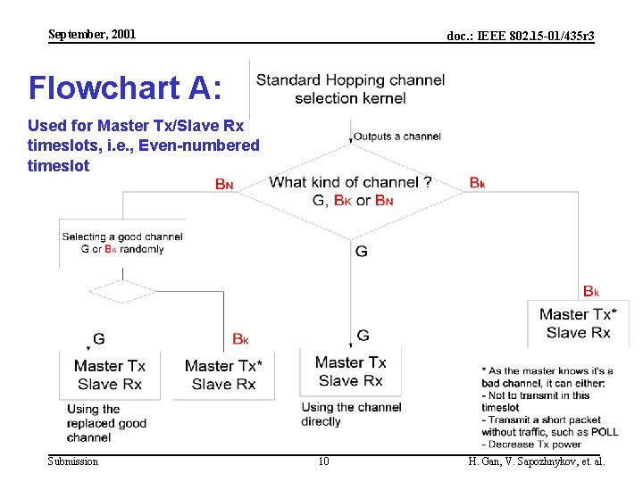 September, 2001 doc. : IEEE 802. 15 -01/435 r 3 Flowchart A: Used for