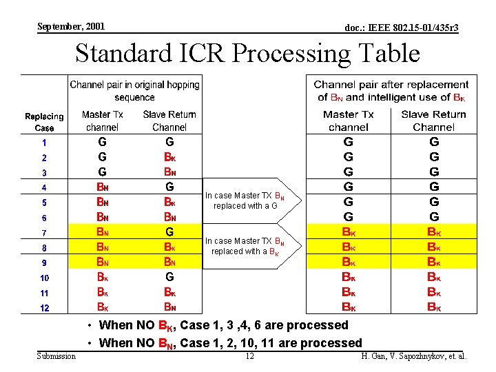 September, 2001 doc. : IEEE 802. 15 -01/435 r 3 Standard ICR Processing Table