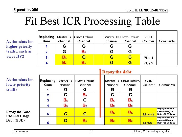 September, 2001 doc. : IEEE 802. 15 -01/435 r 3 Fit Best ICR Processing