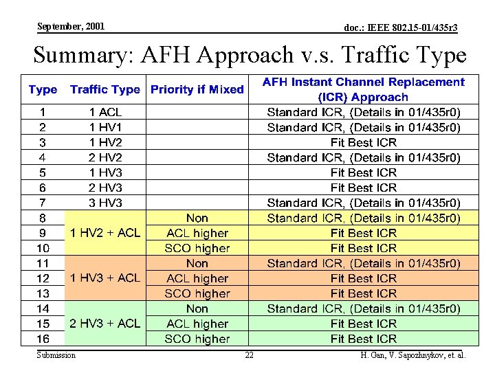 September, 2001 doc. : IEEE 802. 15 -01/435 r 3 Summary: AFH Approach v.