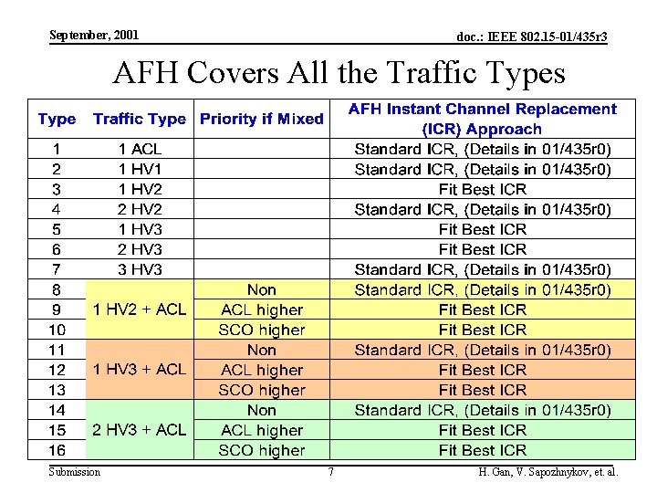 September, 2001 doc. : IEEE 802. 15 -01/435 r 3 AFH Covers All the