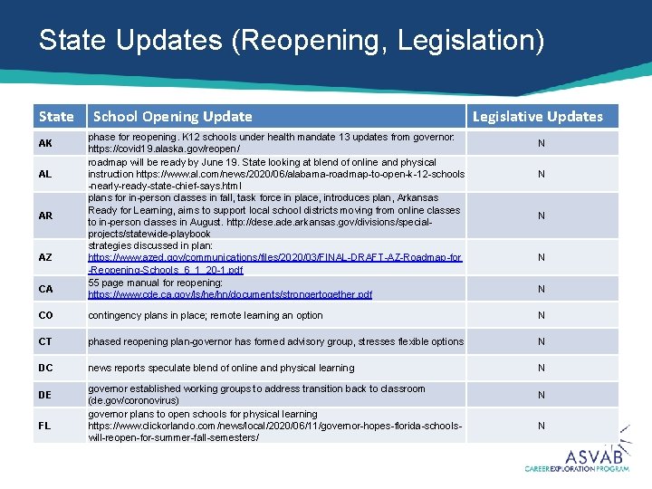 State Updates (Reopening, Legislation) State AK AL AR AZ CA School Opening Update phase
