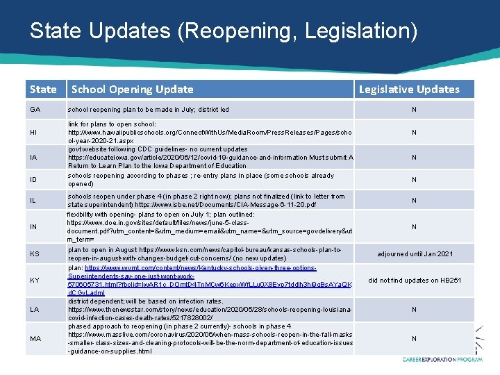 State Updates (Reopening, Legislation) State GA HI IA ID IL IN KS KY LA