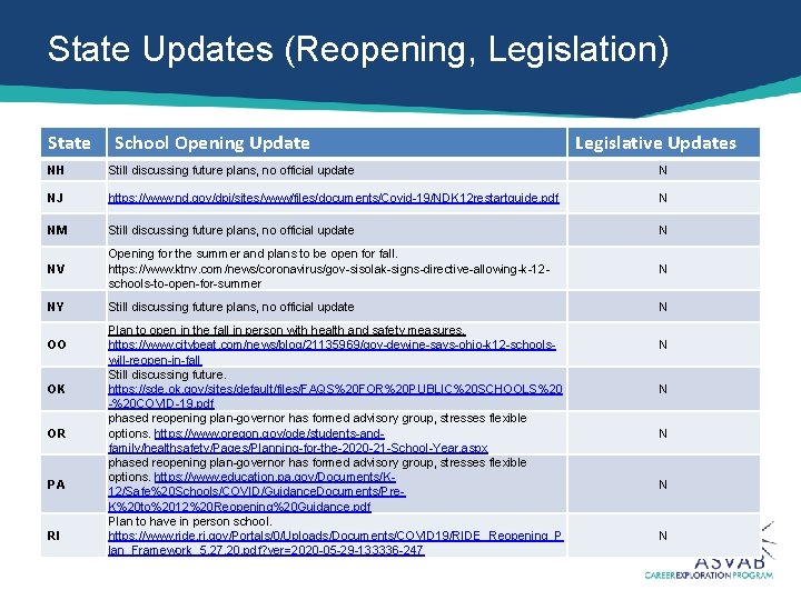 State Updates (Reopening, Legislation) State School Opening Update Legislative Updates NH Still discussing future