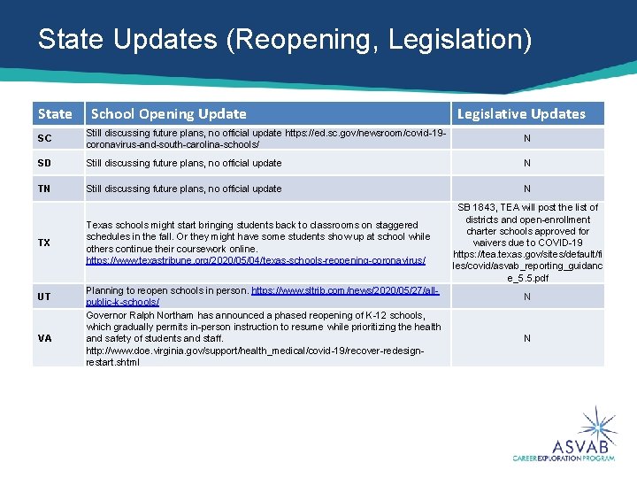State Updates (Reopening, Legislation) State School Opening Update Legislative Updates SC Still discussing future