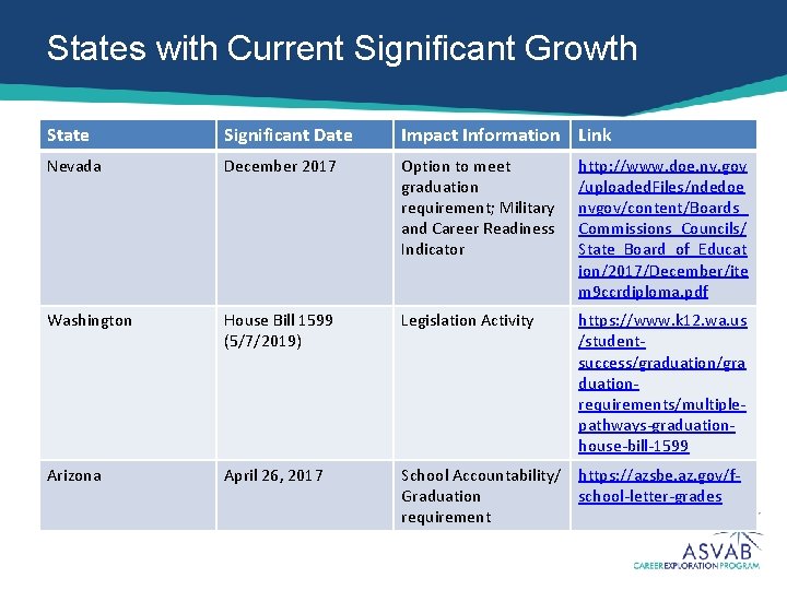 States with Current Significant Growth State Significant Date Impact Information Link Nevada December 2017