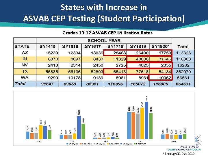 States with Increase in ASVAB CEP Testing (Student Participation) Grades 10 -12 ASVAB CEP