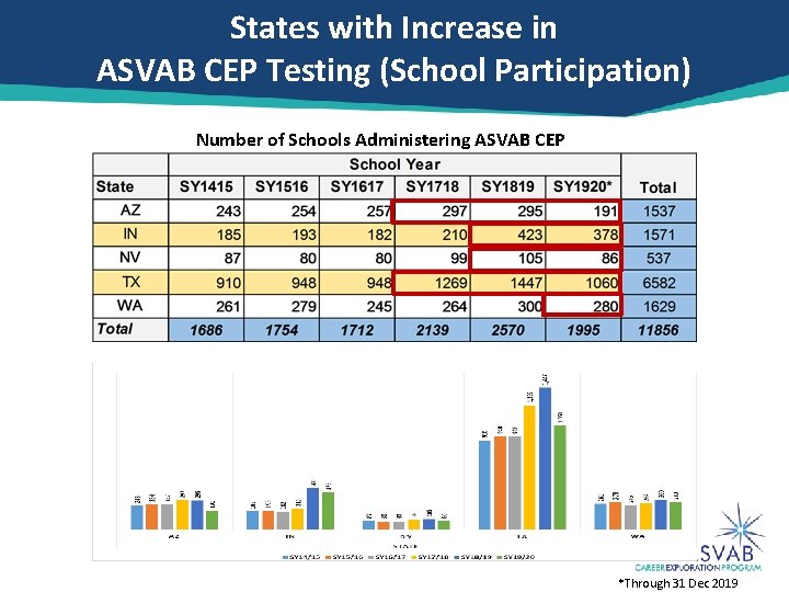 States with Increase in ASVAB CEP Testing (School Participation) Number of Schools Administering ASVAB