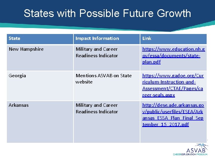 States with Possible Future Growth State Impact Information Link New Hampshire Military and Career