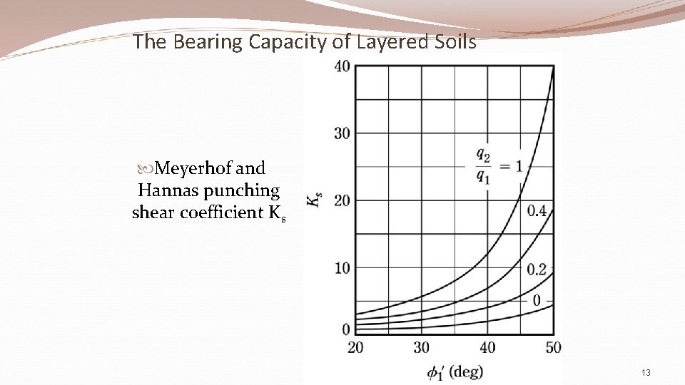 The Bearing Capacity of Layered Soils Meyerhof and Hannas punching shear coefficient Ks 13