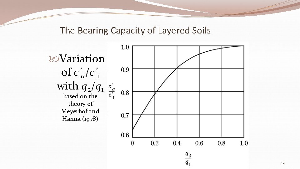 The Bearing Capacity of Layered Soils Variation of c’a/c’ 1 with q 2/q 1