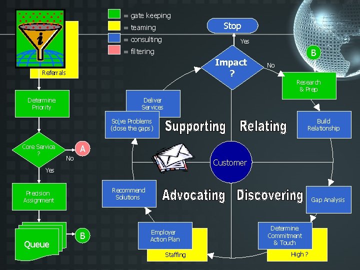 = gate keeping Stop = teaming = consulting Yes = filtering Impact ? Referrals